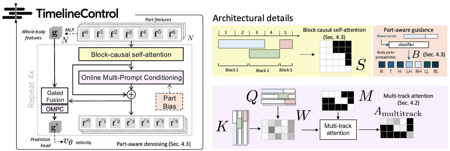 Architecture overview of TimelineControl